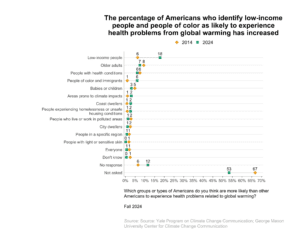 This dot plot shows the percentage of Americans in 2014 and 2024 who named various groups or types of Americans they think are more likely than other Americans to experience health problems related to global warming. The percentage of Americans who identify low-income people and people of color as likely to experience health problems from global warming has increased. Data: Climate Change in the American Mind, Fall 2024. Refer to the data tables in Appendix 1 of the report for all percentages.