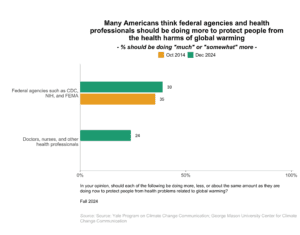 These bar charts show the percentages of Americans in 2014 and 2024 who think federal agencies and health professionals should be doing "much more" or "somewhat more" to protect people from health problems related to global warming. Many Americans think federal agencies and health professionals should be doing more to protect people from the health harms of global warming. Data: Climate Change in the American Mind, Fall 2024. Refer to the data tables in Appendix 1 of the report for all percentages.
