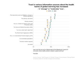 This dot plot shows the percentage of Americans in 2014 and 2024 who "strongly trust" or "moderately trust" different sources of information about health problems related to global warming. Trust in various information sources about the health harms of global warming has increased. Data: Climate Change in the American Mind, Fall 2024. Refer to the data tables in Appendix 1 of the report for all percentages.
