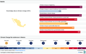Bar charts and maps show Mexican climate opinion data from 2023. Key findings: 92% believe climate change is happening and 91% are worried about it, but only 47% believe that it is mostly human-caused. A bubble chart displays Climate Change’s Six Audience segments in Mexico: 62% Alarmed, 22% Concerned, 7% Cautious, 2% Disengaged, 2% Doubtful, and 1% Dismissive. Data sources: "International Public Opinion on Climate Change, 2023" and "Global Warming's Six Audiences around the world".