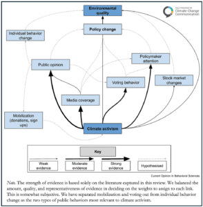 Evidence map of the impacts of climate activism. The map shows connections between climate activism and a range of outcomes such as media coverage, public opinion, voting behavior, policymaker attention, and more. The figure note says: The strength of evidence is based solely on the literature captured in this review. We balanced the amount, quality, and representativeness of evidence in deciding on the weights to assign to each link. This is somewhat subjective. We have separated mobilization and voting out from individual behavior change as the two types of public behaviors most relevant to climate activism.