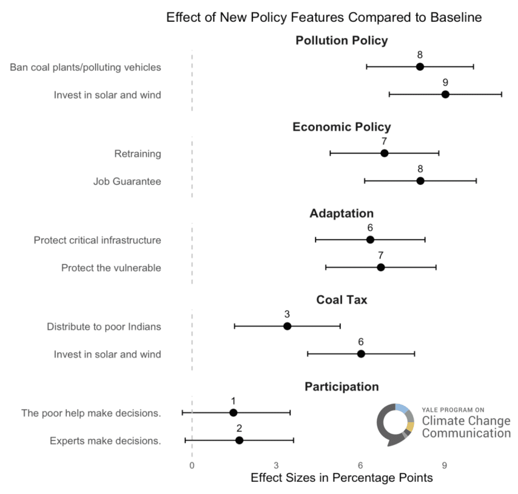 This chart shows that policy features designed to reduce pollution, increase job security, adapt to climate change, and invest/redistribute coal tax revenues all increase support for India’s 2070 net-zero goal. Participation policy features do not increase support. A link to data tables is available at the end of our website post with specific effect sizes for each policy feature.