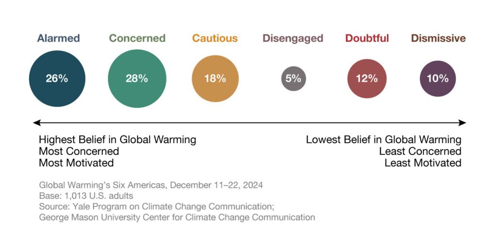 This bubble chart shows the percentages of Americans in each of Global Warming’s Six Americas. Alarmed Americans outnumber the Dismissive (10%) by a ratio of about 2.5 to 1. Source: Climate Change in the American Mind, Fall 2024. Refer to the Data Tables for Accessibility for all percentages.