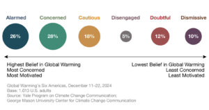 This bubble chart shows the percentages of Americans in each of Global Warming’s Six Americas. Alarmed Americans outnumber the Dismissive (10%) by a ratio of about 2.5 to 1. Source: Climate Change in the American Mind, Fall 2024. Refer to the Data Tables for Accessibility for all percentages.