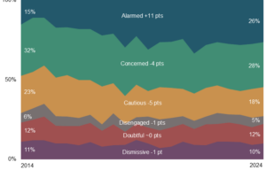 This line chart shows the changes in the percentages of each of the Six Americas audiences based on 22 nationally representative surveys from 2014-2024. Over the past ten years, the Alarmed have grown more than any other audience. Source: Climate Change in the American Mind, Fall 2024. Refer to the Data Tables for Accessibility for all percentages.