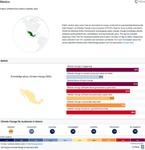 Bar charts and maps show Mexican climate opinion data from 2023. Key findings: 92% believe climate change is happening and 91% are worried about it, but only 47% believe that it is mostly human-caused. A bubble chart displays Climate Change’s Six Audience segments in Mexico: 62% Alarmed, 22% Concerned, 7% Cautious, 2% Disengaged, 2% Doubtful, and 1% Dismissive. Data sources: "International Public Opinion on Climate Change, 2023" and "Global Warming's Six Audiences around the world".