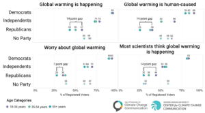 This dot plot shows four climate change beliefs: belief that global warming is happening, belief that global warming is human-caused, worry about global warming, and belief that most scientists think global warming is happening, among registered voters, broken down by political party and age range. There are large gaps in climate change beliefs by age among Republicans, with more younger Republicans having pro-climate beliefs than older Republicans (14, 14, 7, and 14 percentage points, respectively). There are much smaller gaps by age among Independents and Democrats. The figure contains the caption: "Fig. 1. Young Republicans hold more pro-climate beliefs than older Republicans. Percentage of registered voters who say that climate change is happening and mostly human-caused, that they are worried about climate change, and that most scientists agree that climate change is happening, by political affiliation and age group (aggregated data from 2022-2024)." Data: Climate Change in the American Mind, 2024. Refer to the tool and the Methods tab on the website for more information.