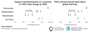 This dot plot shows support for two climate change policies: support for transitioning the U.S. economy to 100% clean energy by 2050, and belief that schools should teach about global warming, among registered voters, broken down by political party and age range. There are large gaps in support for climate change policies by age among Republicans, with more younger Republicans supporting pro-climate policies than older Republicans (19 and 18 percentage points, respectively). There are much smaller gaps by age among Independents and Democrats. The figure contains the caption: "Fig. 2. Young Republicans are more supportive of climate action than older Republicans. Percentage of registered voters who support transitioning the US economy to 100% clean energy by 2050 and think that schools should teach about global warming, by political affiliation and age group (aggregated data from 2022-2024)." Data: Climate Change in the American Mind, 2024. Refer to the tool and the Methods tab on the website for more information.