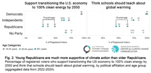 This dot plot shows support for two climate change policies: support for transitioning the U.S. economy to 100% clean energy by 2050, and belief that schools should teach about global warming, among registered voters, broken down by political party and age range. There are large gaps in support for climate change policies by age among Republicans, with more younger Republicans supporting pro-climate policies than older Republicans (19 and 18 percentage points, respectively). There are much smaller gaps by age among Independents and Democrats. The figure contains the caption: "Fig. 2. Young Republicans are more supportive of climate action than older Republicans. Percentage of registered voters who support transitioning the US economy to 100% clean energy by 2050 and think that schools should teach about global warming, by political affiliation and age group (aggregated data from 2022-2024)." Data: Climate Change in the American Mind, 2024. Refer to the tool and the Methods tab on the website for more information.