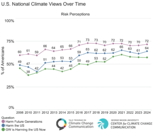 This trend plot shows three climate change risk perceptions: belief that global warming will harm future generations a great deal or moderate amount, belief that global warming will harm the U.S. a great deal or moderate amount, and belief that global warming is harming the U.S. now or will within the next 10 years, over time from 2008 through 2024. All three risk perceptions have been increasing over time and currently hold stable majorities. The figure contains the caption: "Fig. 3. An increasing number of Americans see climate change as a current threat. Percentage of Americans who believe that global warming will harm future generations a great deal or moderate amount, harm the U.S. a great deal or moderate amount, and is harming the U.S. now or will within the next 10 years, over time, from 2008 to 2024." Data: Climate Change in the American Mind, 2024. Refer to the tool and the Methods tab on the website for more information.