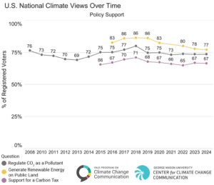 This trend plot shows support for three climate change policies: regulating CO2 as a pollutant, generating renewable energy on public land, and support for a carbon tax, over time from 2008 through 2024. Regulating CO2 as a pollutant and support for a carboon tax have held stable majority support over time. While support for generating renewable energy on public land has decreased slightly over time, it still has strong majority support (77%). The figure contains the caption: "Fig. 4. A majority of registered voters understand that carbon pollution is harmful and support policies to regulate emissions. Percentage of registered voters who support regulating CO2 as a pollutant, generating renewable energy on public land, and requiring fossil fuel companies to pay a carbon tax, over time, from 2008 to 2024." Data: Climate Change in the American Mind, 2024. Refer to the tool and the Methods tab on the website for more information.
