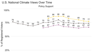 This trend plot shows support for three climate change policies: regulating CO2 as a pollutant, generating renewable energy on public land, and support for a carbon tax, over time from 2008 through 2024. Regulating CO2 as a pollutant and support for a carboon tax have held stable majority support over time. While support for generating renewable energy on public land has decreased slightly over time, it still has strong majority support (77%). The figure contains the caption: "Fig. 4. A majority of registered voters understand that carbon pollution is harmful and support policies to regulate emissions. Percentage of registered voters who support regulating CO2 as a pollutant, generating renewable energy on public land, and requiring fossil fuel companies to pay a carbon tax, over time, from 2008 to 2024." Data: Climate Change in the American Mind, 2024. Refer to the tool and the Methods tab on the website for more information.