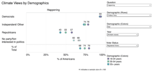 This dot plot shows the belief that global warming is happening among registered voters, broken down by political party and age range. There are large gaps in climate change beliefs by age among Republicans, with more younger Republicans having pro-climate beliefs than older Republicans. There are much smaller gaps by age among Independents and Democrats. Data: Climate Change in the American Mind, 2024.