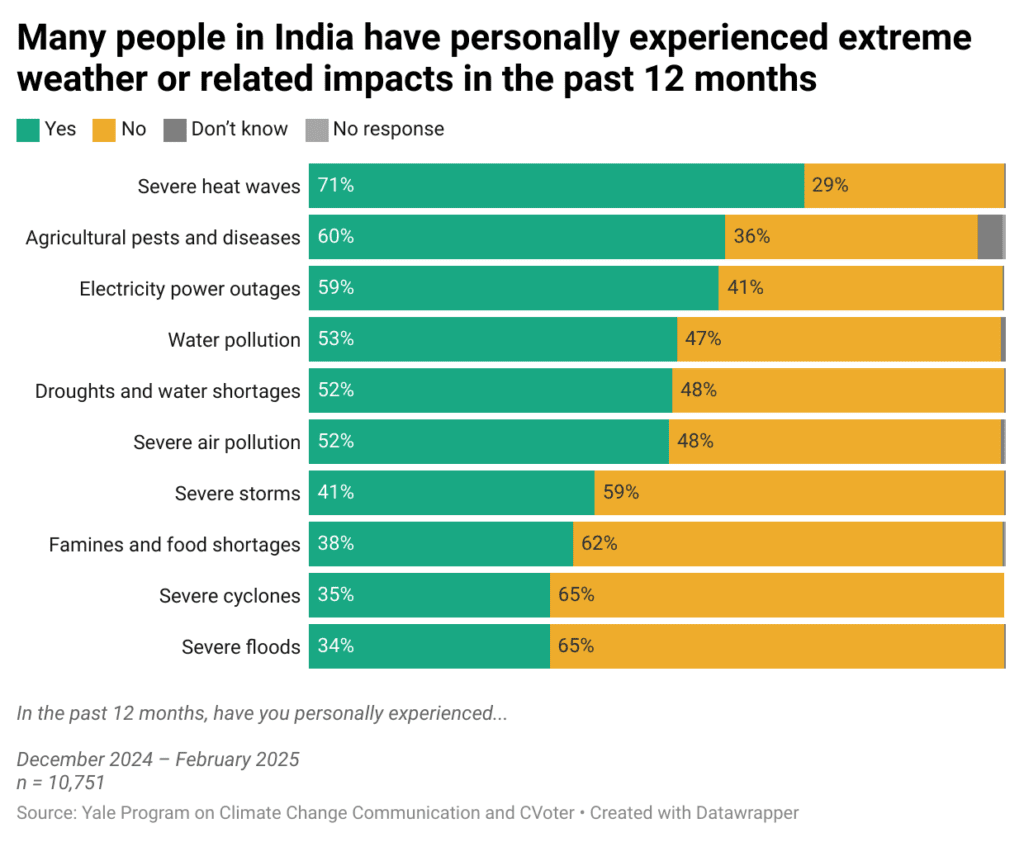 This bar chart shows the percentage of Indians who have personally experienced extreme weather or related impacts in the past 12 months. Many people in India have personally experienced extreme weather or related impacts in the past 12 months. Data: Yale Program on Climate Change Communication and CVoter, from December 2024, to February 2025. Refer to the data tables in the Methods section in the Climate Note for all percentages.