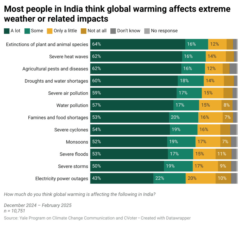 This bar chart shows the percentage of Indians who think global warming affects extreme weather or related impacts. Most people in India think global warming affects extreme weather or related impacts. Data: Yale Program on Climate Change Communication and CVoter, from December 2024, to February 2025. Refer to the data tables in the Methods section in the Climate Note for all percentages.