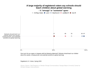 This dot plot shows the percentage of registered voters, broken down by political party and ideology, who "strongly" or "somewhat" agree that schools should teach children about global warming. A large majority of registered voters say schools should teach children about global warming. Data: Climate Change in the American Mind, Politics & Policy, Spring 2025. Refer to the data tables in Appendix 1 of the report for all percentages.