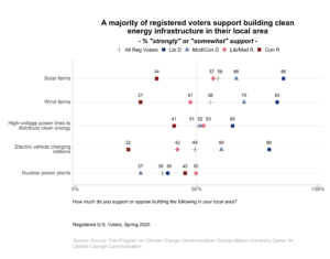 These dot plots show the percentage of registered voters, broken down by political party and ideology, who "strongly" or "somewhat" support building clean energy infrastructure in their local area. A majority of registered voters support building clean energy infrastructure in their local area. Data: Climate Change in the American Mind, Politics & Policy, Spring 2025. Refer to the data tables in Appendix 1 of the report for all percentages.