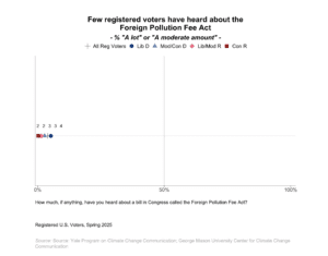 This dot plot shows the percentage of registered voters, broken down by political party and ideology, who have heard "a lot" or "a moderate amount" about the Foreign Pollution Fee Act. Few registered voters have heard about the Foreign Pollution Fee Act. Data: Climate Change in the American Mind, Politics & Policy, Spring 2025. Refer to the data tables in Appendix 1 of the report for all percentages.