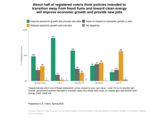 This bar chart shows the percentage of registered voters, broken down by political party and ideology, who think policies intended to transition away from fossil fuels and toward clean energy will improve economic growth and provide new jobs. About half of registered voters think policies intended to transition away from fossil fuels and toward clean energy will improve economic growth and provide new jobs. Data: Climate Change in the American Mind, Politics & Policy, Spring 2025. Refer to the data tables in Appendix 1 of the report for all percentages.