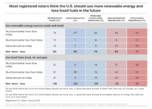 This table shows the percentage of registered voters in the U.S., broken down by political party and ideaology, who think that the U.S. should use more or less fossil fuels and renewable energy in the future. Most registered voters think the U.S. should use more renewable energy and less fossil fuels in the future. Data: Climate Change in the American Mind, Politics & Policy, Spring 2025. Refer to the data tables in Appendix 1 of the report for all percentages.