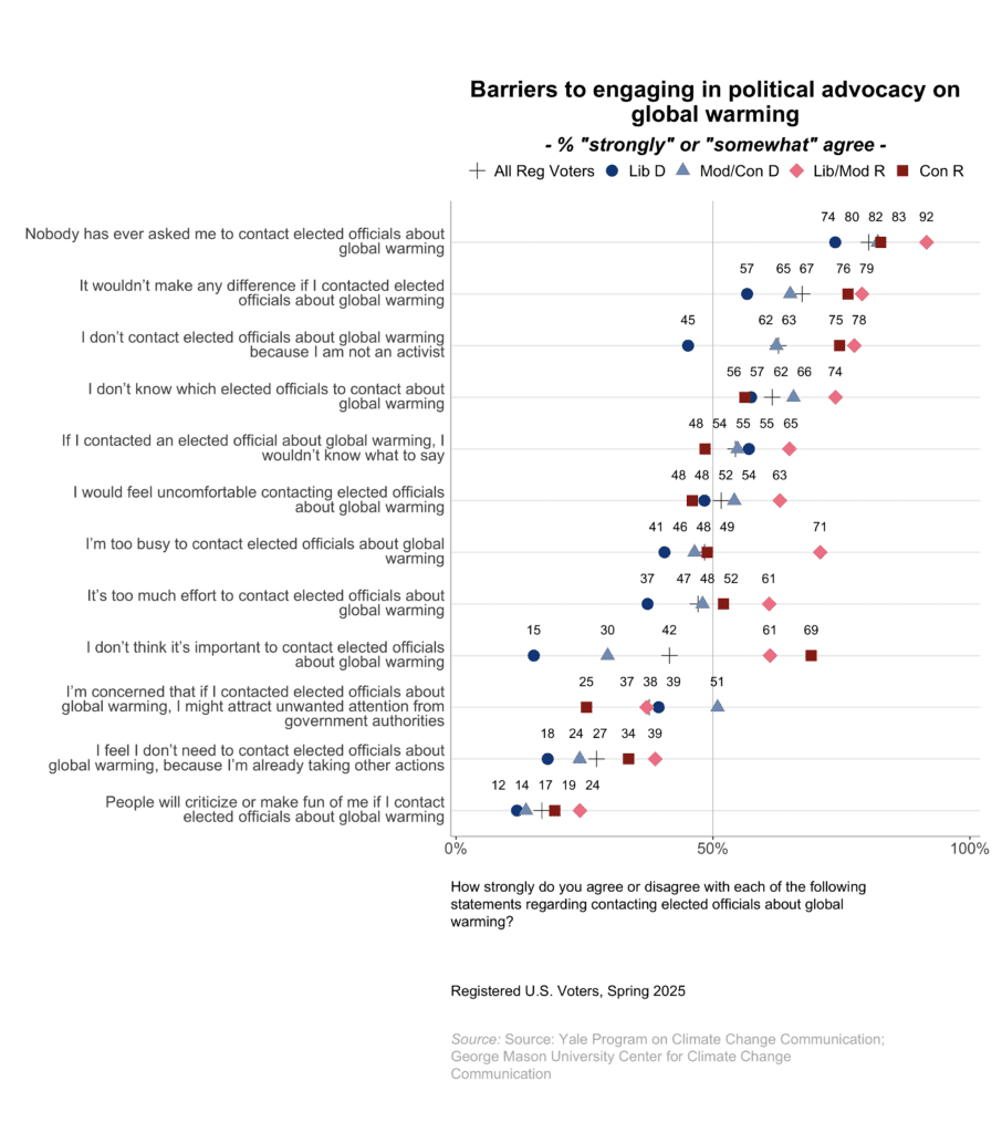 These dot plots show the percentage of registered voters, broken down by political party and ideology, who "strongly" or "somewhat" agree with the following statements about barriers to contacting elected officials about global warming. Most registered voters have never been asked to contact elected officials about global warming. Data: Climate Change in the American Mind, Politics & Policy, Spring 2025. Refer to the data tables in Appendix 1 of the report for all percentages.