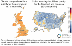 These maps show the percentage of Britons who think climate change should be a high priority for the government in the UK and the percentage of Americans who think that global warming should be a high priority for the President and Congress in the US. Compared with Americans, UK residents are less polarized in their climate views and overall, more think that climate change should be a priority for the government (67% in the UK compared to 53% in the US). Data: Yale UK Climate Opinion Maps, 2024 and Yale US Climate Opinion Maps, 2024. Refer to the tool and the Methods tab on the website for more information.